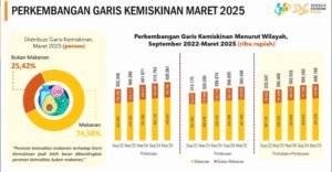 Presiden Prabowo Tuntaskan Langkah Nyata, Kemiskinan Turun Signifikan