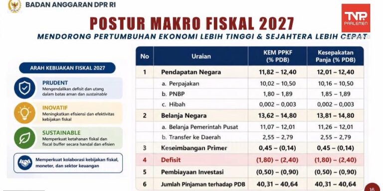 Dua Tahun Prabowo-Gibran, APBN Topang Pendidikan, Kesehatan, dan Produktivitas